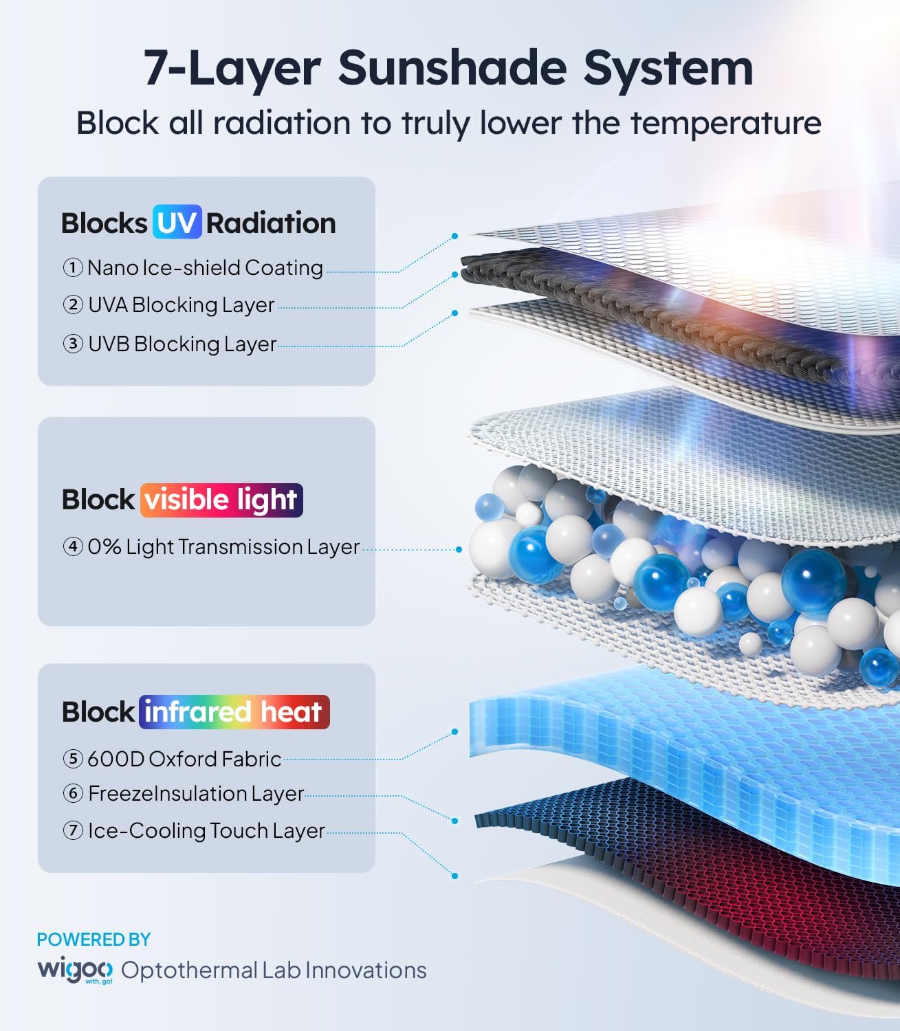 7-layer sunshade system diagram with layers labeled and Wigoo branding.