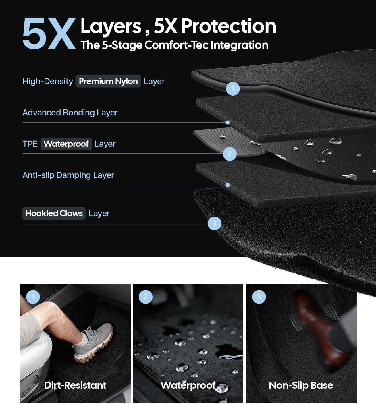 Car mat with 5-layer protection features and images demonstrating its properties.