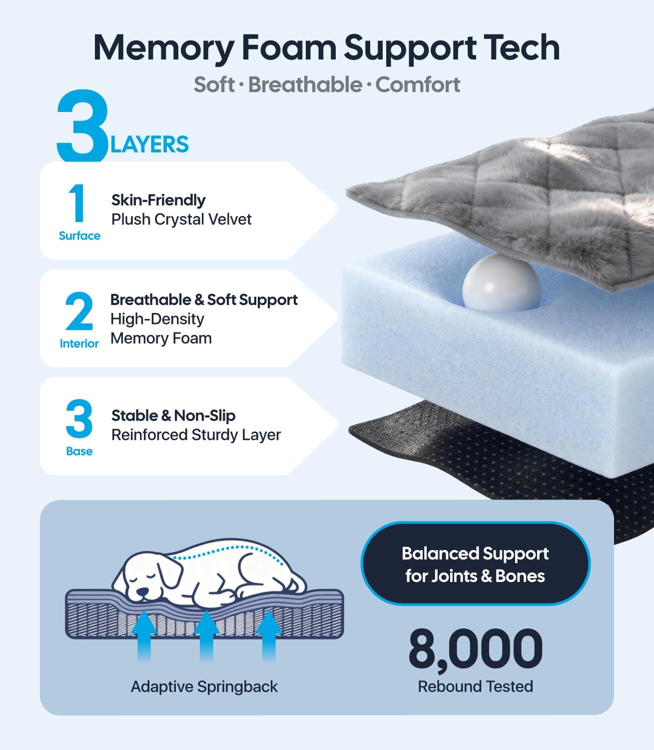 Diagram of a mattress with memory foam support technology, showing three layers and features.
