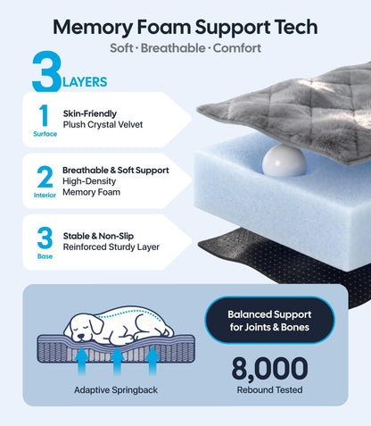 Diagram of a mattress with memory foam support technology, showing three layers and features.