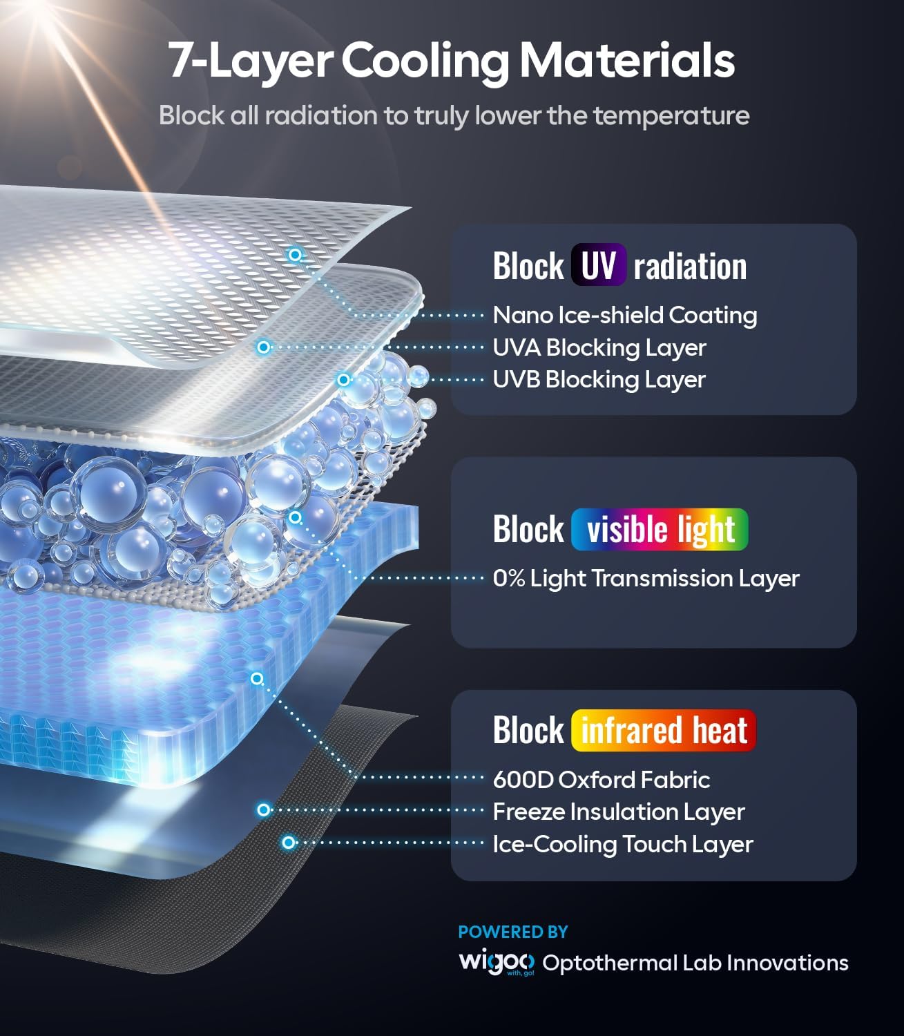 7-layer cooling materials diagram with Wijoc branding