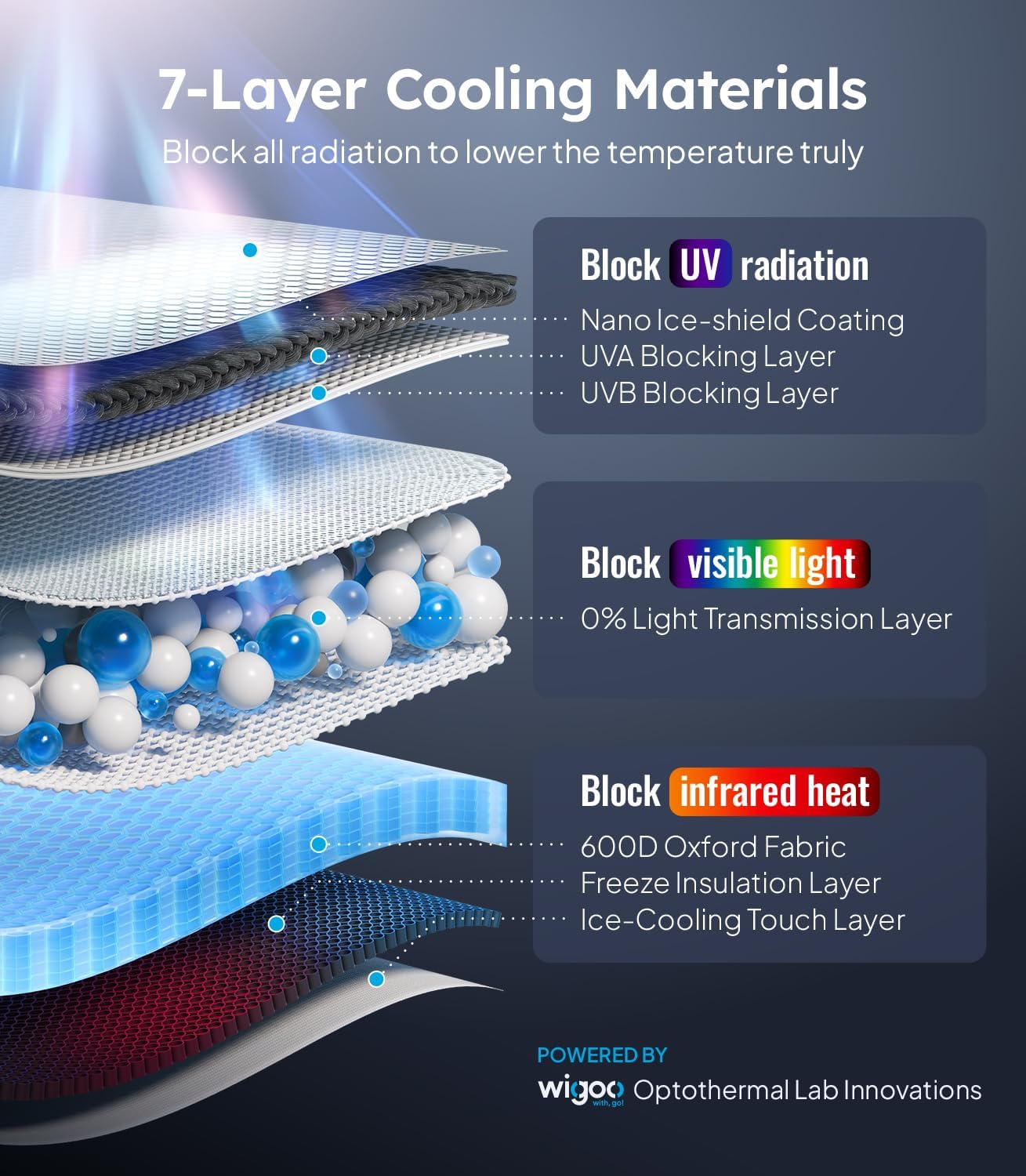 7-layer cooling materials diagram with text explaining each layer's function.